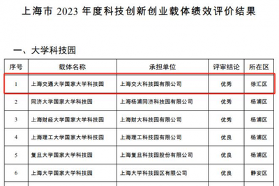 樂山路33號2號樓4樓交大科園 上海市2023年度科技創新創業載體績效評價再創輝煌，技術服務引領新篇章