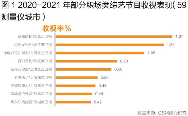 職場類綜藝生存圖鑒 解碼上?；ヂ摼W銷售的收播表現、觀眾畫像與節目壁壘