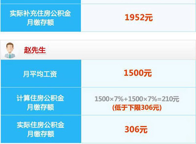 上海公積金新規(guī) 7月1日起繳存基數(shù)調(diào)整，月繳存上限達(dá)2732元